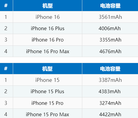 麦积苹果16电池维修分享iPhone16系列电池容量是多少 